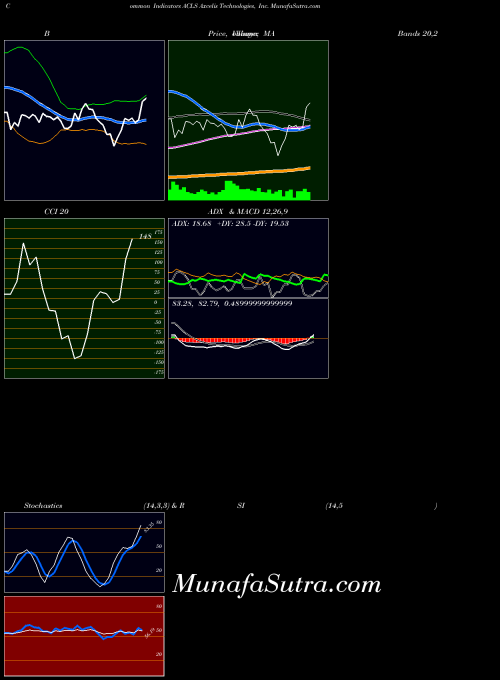 NASDAQ Axcelis Technologies, Inc. ACLS MACD indicator, Axcelis Technologies, Inc. ACLS indicators MACD technical analysis, Axcelis Technologies, Inc. ACLS indicators MACD free charts, Axcelis Technologies, Inc. ACLS indicators MACD historical values NASDAQ