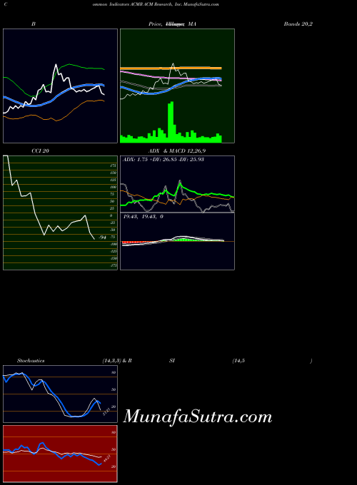 NASDAQ ACM Research, Inc. ACMR All indicator, ACM Research, Inc. ACMR indicators All technical analysis, ACM Research, Inc. ACMR indicators All free charts, ACM Research, Inc. ACMR indicators All historical values NASDAQ