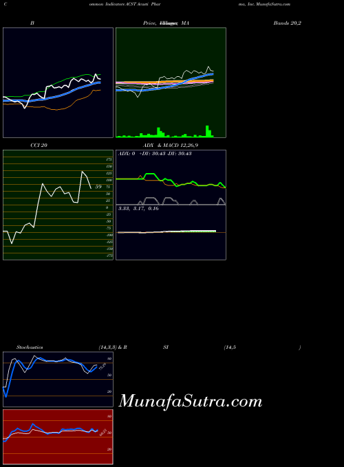 NASDAQ Acasti Pharma, Inc. ACST All indicator, Acasti Pharma, Inc. ACST indicators All technical analysis, Acasti Pharma, Inc. ACST indicators All free charts, Acasti Pharma, Inc. ACST indicators All historical values NASDAQ