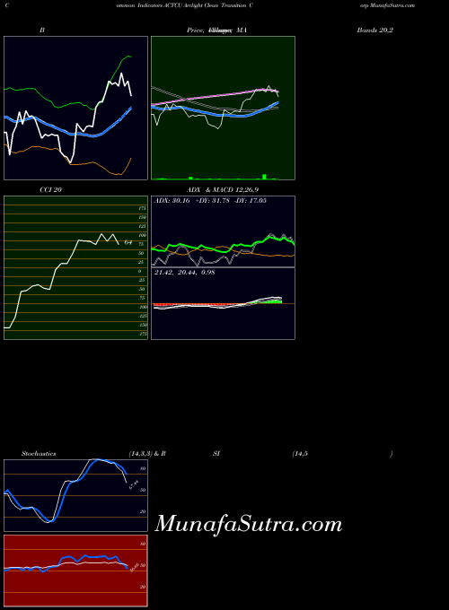 Arclight Clean indicators chart 