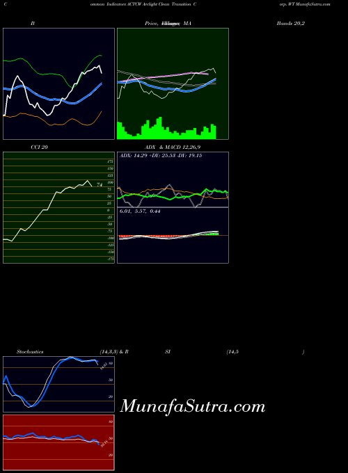 Arclight Clean indicators chart 