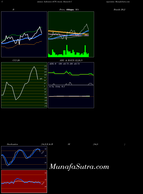 NASDAQ Acacia Research Corporation ACTG All indicator, Acacia Research Corporation ACTG indicators All technical analysis, Acacia Research Corporation ACTG indicators All free charts, Acacia Research Corporation ACTG indicators All historical values NASDAQ
