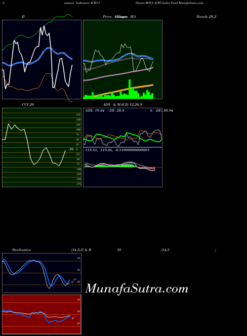 Ishares Msci indicators chart 