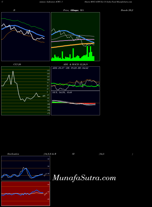 Ishares Msci indicators chart 