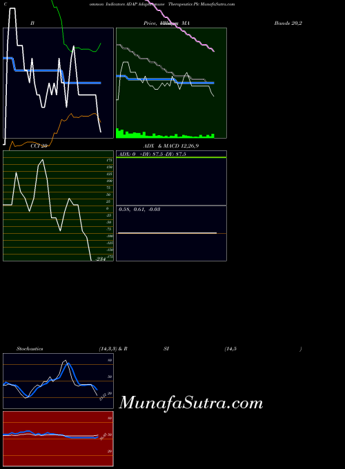 Adaptimmune Therapeutics indicators chart 