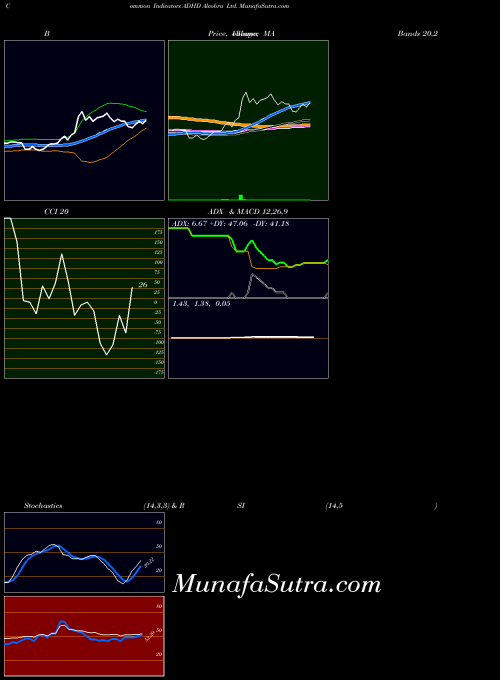 NASDAQ Alcobra Ltd. ADHD All indicator, Alcobra Ltd. ADHD indicators All technical analysis, Alcobra Ltd. ADHD indicators All free charts, Alcobra Ltd. ADHD indicators All historical values NASDAQ