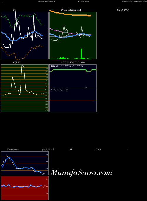 Adial Pharmaceuticals indicators chart 