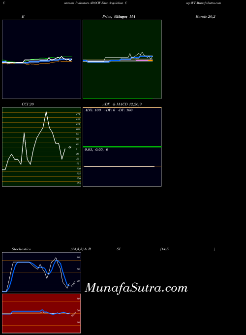 Edoc Acquisition indicators chart 