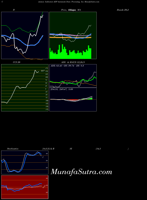 NASDAQ Automatic Data Processing, Inc. ADP All indicator, Automatic Data Processing, Inc. ADP indicators All technical analysis, Automatic Data Processing, Inc. ADP indicators All free charts, Automatic Data Processing, Inc. ADP indicators All historical values NASDAQ