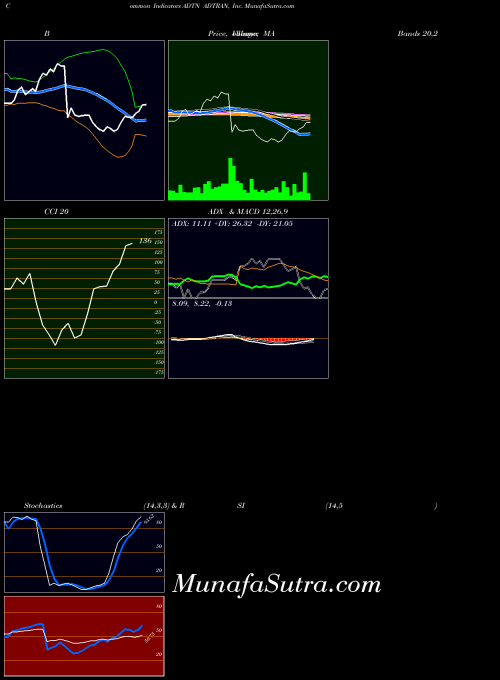 NASDAQ ADTRAN, Inc. ADTN All indicator, ADTRAN, Inc. ADTN indicators All technical analysis, ADTRAN, Inc. ADTN indicators All free charts, ADTRAN, Inc. ADTN indicators All historical values NASDAQ