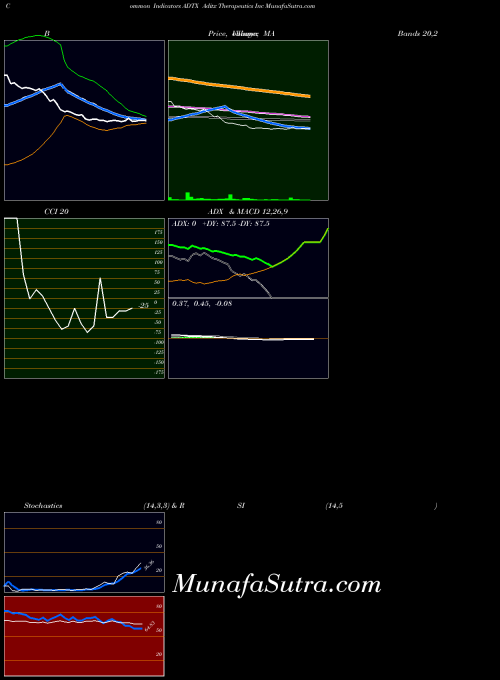 Aditx Therapeutics indicators chart 