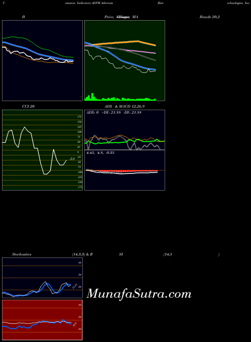 Adverum Biotechnologies indicators chart 