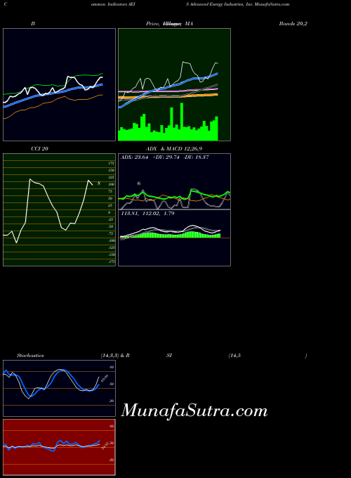 Advanced Energy indicators chart 