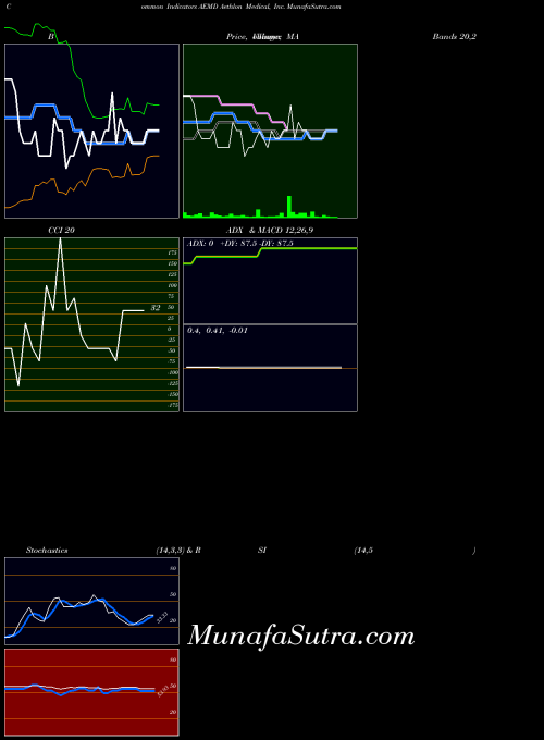 NASDAQ Aethlon Medical, Inc. AEMD All indicator, Aethlon Medical, Inc. AEMD indicators All technical analysis, Aethlon Medical, Inc. AEMD indicators All free charts, Aethlon Medical, Inc. AEMD indicators All historical values NASDAQ