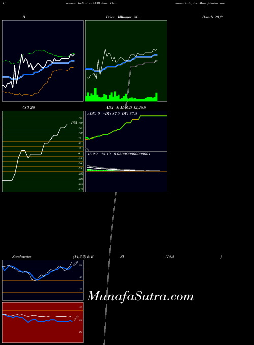 NASDAQ Aerie Pharmaceuticals, Inc. AERI All indicator, Aerie Pharmaceuticals, Inc. AERI indicators All technical analysis, Aerie Pharmaceuticals, Inc. AERI indicators All free charts, Aerie Pharmaceuticals, Inc. AERI indicators All historical values NASDAQ