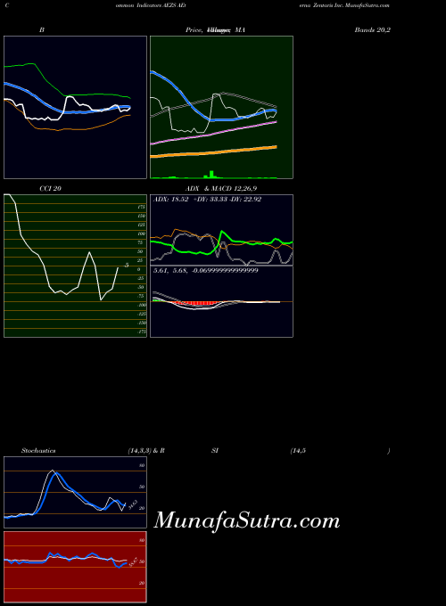 NASDAQ AEterna Zentaris Inc. AEZS All indicator, AEterna Zentaris Inc. AEZS indicators All technical analysis, AEterna Zentaris Inc. AEZS indicators All free charts, AEterna Zentaris Inc. AEZS indicators All historical values NASDAQ