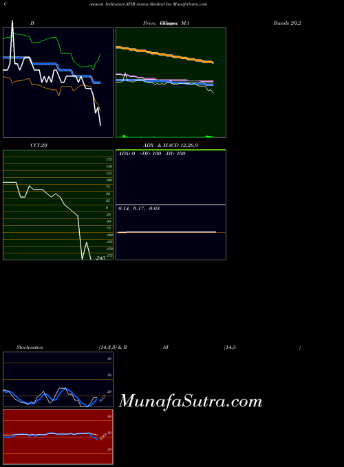 Acutus Medical indicators chart 