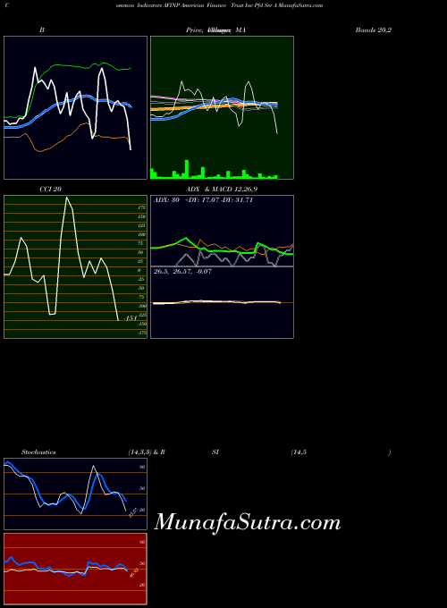 American Finance indicators chart 