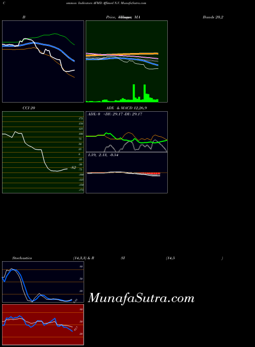 NASDAQ Affimed N.V. AFMD All indicator, Affimed N.V. AFMD indicators All technical analysis, Affimed N.V. AFMD indicators All free charts, Affimed N.V. AFMD indicators All historical values NASDAQ