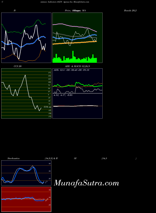 NASDAQ Agenus Inc. AGEN All indicator, Agenus Inc. AGEN indicators All technical analysis, Agenus Inc. AGEN indicators All free charts, Agenus Inc. AGEN indicators All historical values NASDAQ