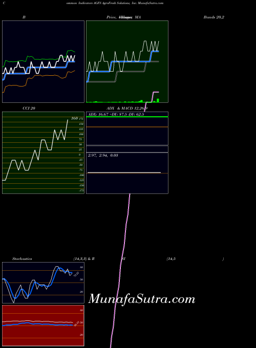 NASDAQ AgroFresh Solutions, Inc. AGFS All indicator, AgroFresh Solutions, Inc. AGFS indicators All technical analysis, AgroFresh Solutions, Inc. AGFS indicators All free charts, AgroFresh Solutions, Inc. AGFS indicators All historical values NASDAQ
