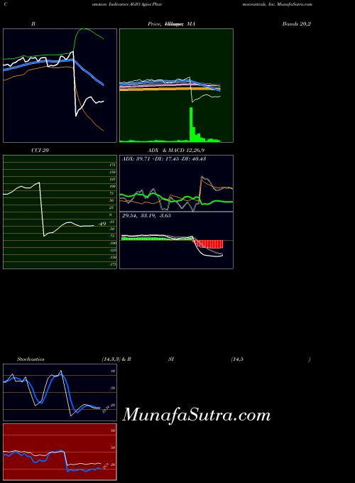 NASDAQ Agios Pharmaceuticals, Inc. AGIO All indicator, Agios Pharmaceuticals, Inc. AGIO indicators All technical analysis, Agios Pharmaceuticals, Inc. AGIO indicators All free charts, Agios Pharmaceuticals, Inc. AGIO indicators All historical values NASDAQ