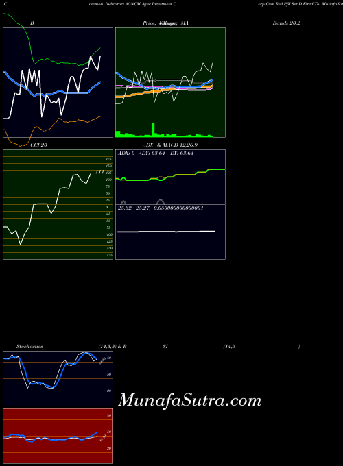 NASDAQ Agnc Investment Corp Cum Red Pfd Ser D Fixed To AGNCM All indicator, Agnc Investment Corp Cum Red Pfd Ser D Fixed To AGNCM indicators All technical analysis, Agnc Investment Corp Cum Red Pfd Ser D Fixed To AGNCM indicators All free charts, Agnc Investment Corp Cum Red Pfd Ser D Fixed To AGNCM indicators All historical values NASDAQ