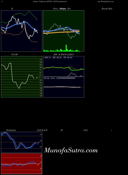 NASDAQ AGNC Investment Corp. AGNCN PriceVolume indicator, AGNC Investment Corp. AGNCN indicators PriceVolume technical analysis, AGNC Investment Corp. AGNCN indicators PriceVolume free charts, AGNC Investment Corp. AGNCN indicators PriceVolume historical values NASDAQ