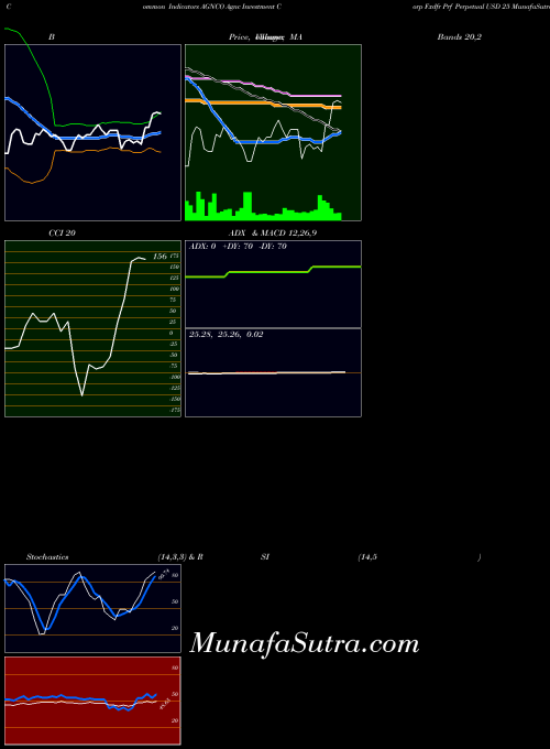 Agnc Investment indicators chart 