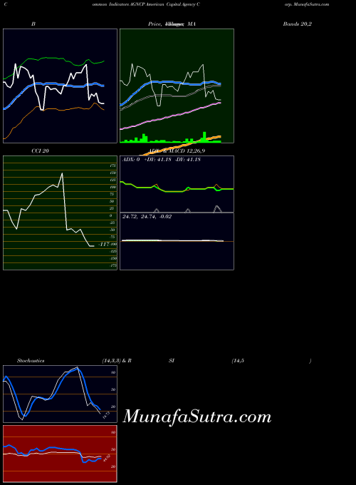 American Capital indicators chart 