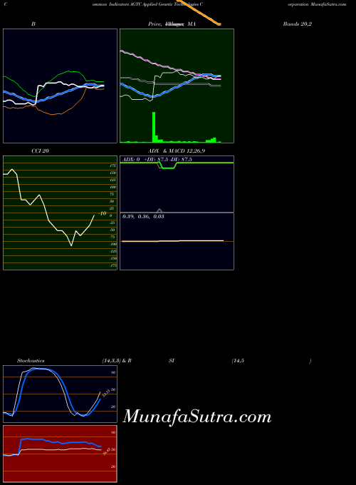 NASDAQ Applied Genetic Technologies Corporation AGTC All indicator, Applied Genetic Technologies Corporation AGTC indicators All technical analysis, Applied Genetic Technologies Corporation AGTC indicators All free charts, Applied Genetic Technologies Corporation AGTC indicators All historical values NASDAQ