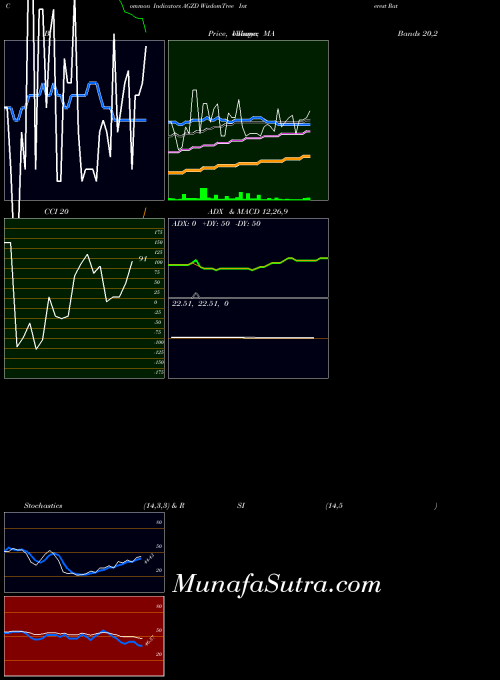 NASDAQ WisdomTree Interest Rate Hedged U.S. Aggregate Bond Fund AGZD All indicator, WisdomTree Interest Rate Hedged U.S. Aggregate Bond Fund AGZD indicators All technical analysis, WisdomTree Interest Rate Hedged U.S. Aggregate Bond Fund AGZD indicators All free charts, WisdomTree Interest Rate Hedged U.S. Aggregate Bond Fund AGZD indicators All historical values NASDAQ