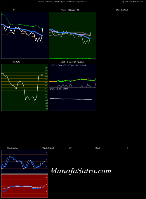 NASDAQ Alpha Healthcare Acquisition Corp. WT AHACW All indicator, Alpha Healthcare Acquisition Corp. WT AHACW indicators All technical analysis, Alpha Healthcare Acquisition Corp. WT AHACW indicators All free charts, Alpha Healthcare Acquisition Corp. WT AHACW indicators All historical values NASDAQ