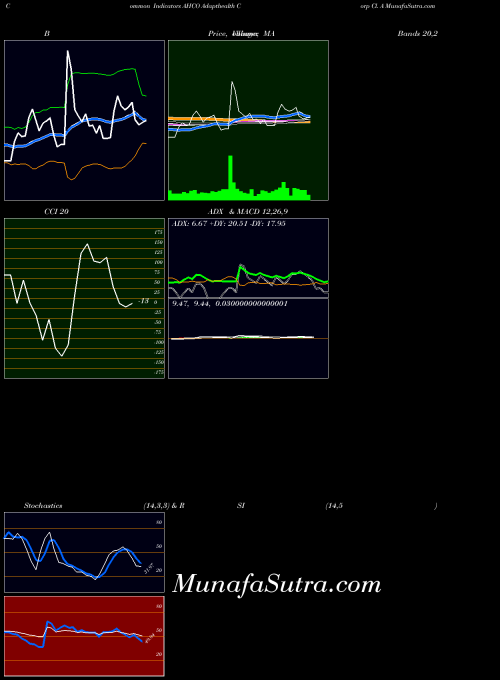 NASDAQ Adapthealth Corp Cl. A AHCO ADX indicator, Adapthealth Corp Cl. A AHCO indicators ADX technical analysis, Adapthealth Corp Cl. A AHCO indicators ADX free charts, Adapthealth Corp Cl. A AHCO indicators ADX historical values NASDAQ
