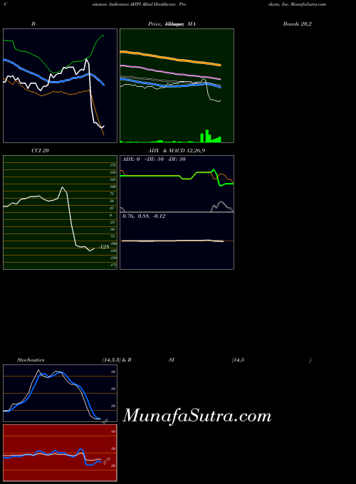 NASDAQ Allied Healthcare Products, Inc. AHPI All indicator, Allied Healthcare Products, Inc. AHPI indicators All technical analysis, Allied Healthcare Products, Inc. AHPI indicators All free charts, Allied Healthcare Products, Inc. AHPI indicators All historical values NASDAQ