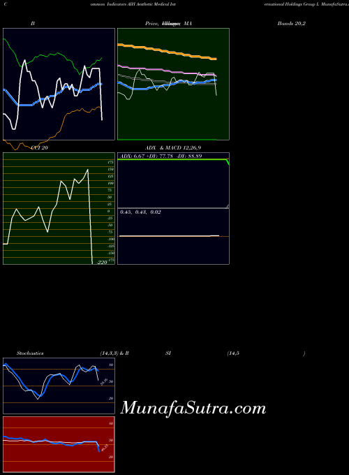 Aesthetic Medical indicators chart 