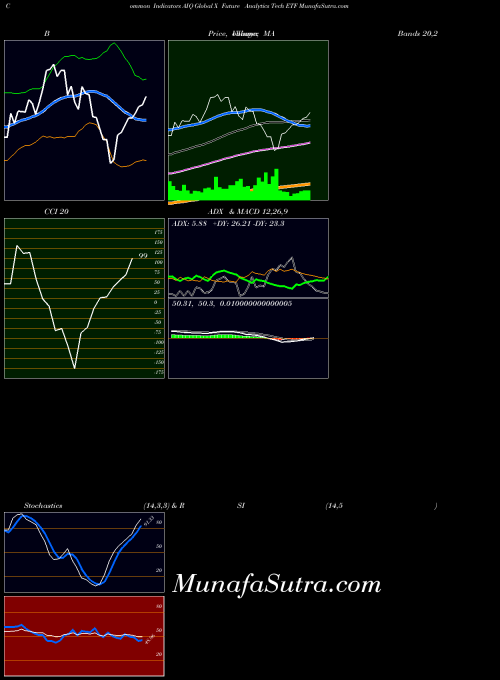 Global X indicators chart 