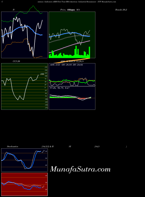 First Trust indicators chart 
