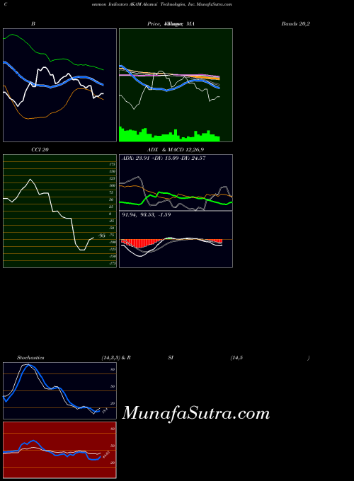 NASDAQ Akamai Technologies, Inc. AKAM RSI indicator, Akamai Technologies, Inc. AKAM indicators RSI technical analysis, Akamai Technologies, Inc. AKAM indicators RSI free charts, Akamai Technologies, Inc. AKAM indicators RSI historical values NASDAQ