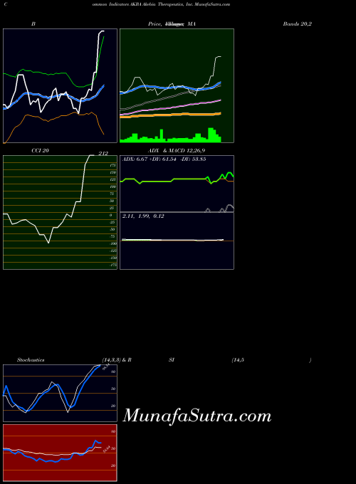 NASDAQ Akebia Therapeutics, Inc. AKBA ADX indicator, Akebia Therapeutics, Inc. AKBA indicators ADX technical analysis, Akebia Therapeutics, Inc. AKBA indicators ADX free charts, Akebia Therapeutics, Inc. AKBA indicators ADX historical values NASDAQ