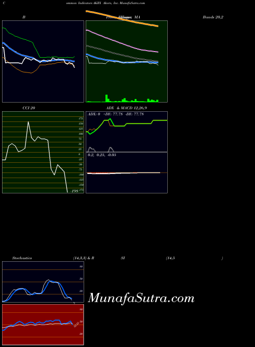 NASDAQ Akorn, Inc. AKRX All indicator, Akorn, Inc. AKRX indicators All technical analysis, Akorn, Inc. AKRX indicators All free charts, Akorn, Inc. AKRX indicators All historical values NASDAQ