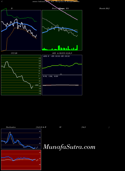 Akari Therapeutics indicators chart 