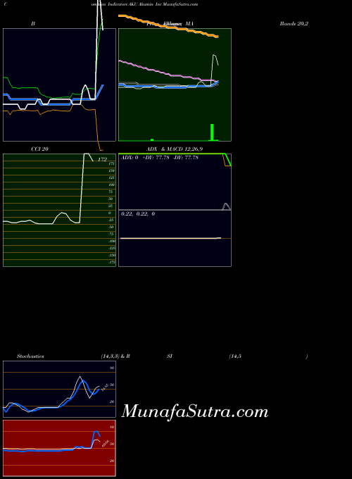 Akumin Inc indicators chart 