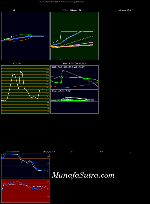 NASDAQ Akouos Inc AKUS PriceVolume indicator, Akouos Inc AKUS indicators PriceVolume technical analysis, Akouos Inc AKUS indicators PriceVolume free charts, Akouos Inc AKUS indicators PriceVolume historical values NASDAQ