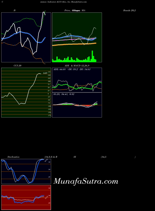 NASDAQ Alico, Inc. ALCO All indicator, Alico, Inc. ALCO indicators All technical analysis, Alico, Inc. ALCO indicators All free charts, Alico, Inc. ALCO indicators All historical values NASDAQ