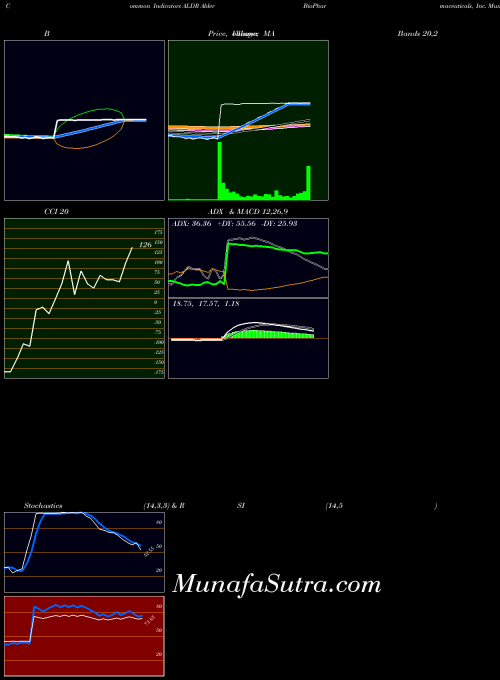 NASDAQ Alder BioPharmaceuticals, Inc. ALDR All indicator, Alder BioPharmaceuticals, Inc. ALDR indicators All technical analysis, Alder BioPharmaceuticals, Inc. ALDR indicators All free charts, Alder BioPharmaceuticals, Inc. ALDR indicators All historical values NASDAQ