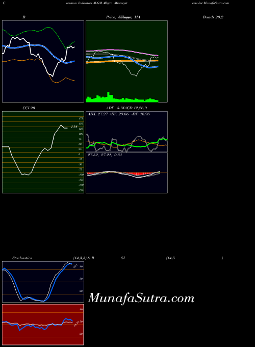 NASDAQ Allegro Microsystems Inc ALGM ADX indicator, Allegro Microsystems Inc ALGM indicators ADX technical analysis, Allegro Microsystems Inc ALGM indicators ADX free charts, Allegro Microsystems Inc ALGM indicators ADX historical values NASDAQ