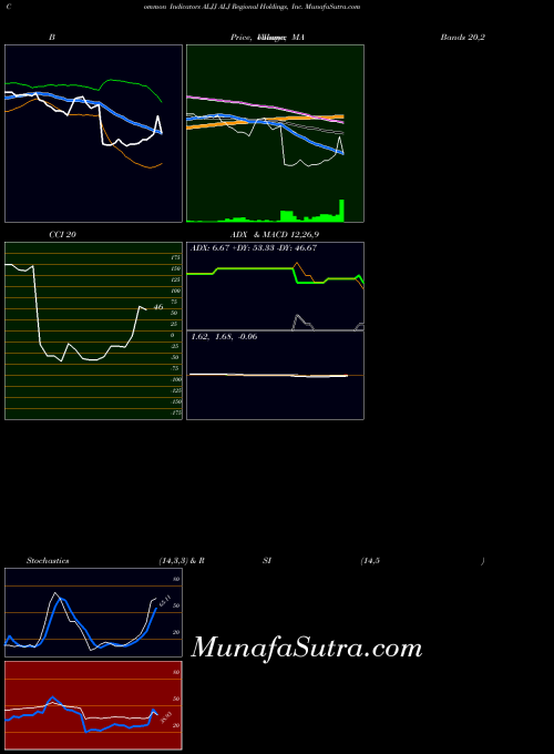NASDAQ ALJ Regional Holdings, Inc. ALJJ All indicator, ALJ Regional Holdings, Inc. ALJJ indicators All technical analysis, ALJ Regional Holdings, Inc. ALJJ indicators All free charts, ALJ Regional Holdings, Inc. ALJJ indicators All historical values NASDAQ