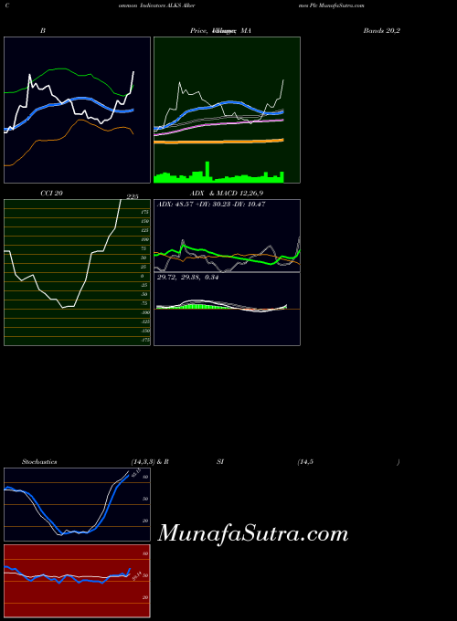 Alkermes Plc indicators chart 