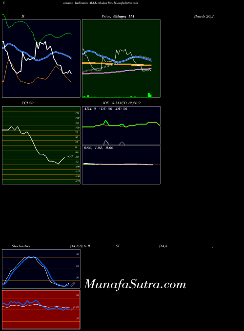 NASDAQ Allakos Inc. ALLK All indicator, Allakos Inc. ALLK indicators All technical analysis, Allakos Inc. ALLK indicators All free charts, Allakos Inc. ALLK indicators All historical values NASDAQ